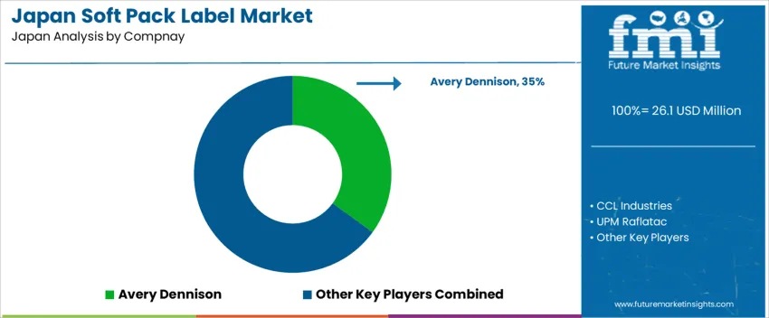 Japan Soft Pack Label Market Analysis By Company