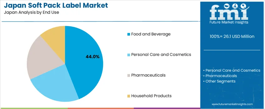 Japan Soft Pack Label Market Analysis By End Use