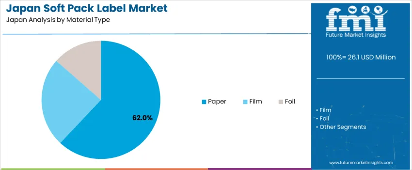 Japan Soft Pack Label Market Analysis By Material Type