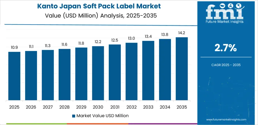 Japan Soft Pack Label Market Country Value Analysis