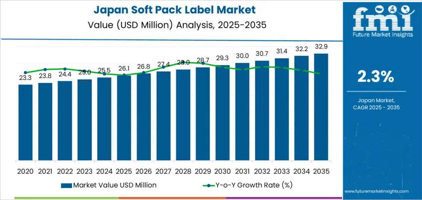 Japan Soft Pack Label Market Market Value Analysis