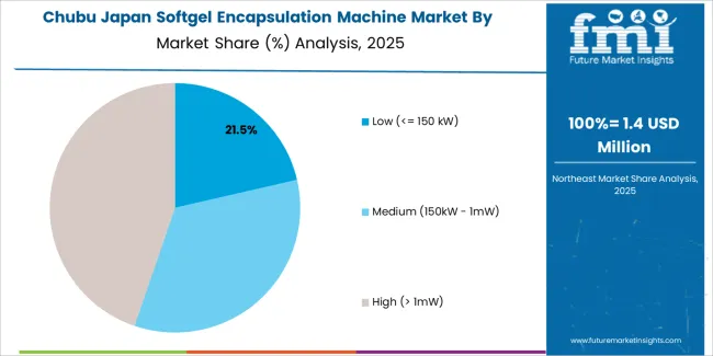 Japan Softgel Encapsulation Machine Market Chubu Market Share Analysis By Capacity