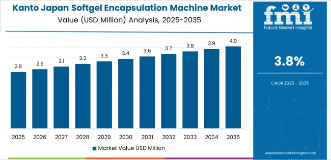 Japan Softgel Encapsulation Machine Market Country Value Analysis