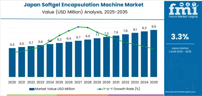 Japan Softgel Encapsulation Machine Market Market Value Analysis