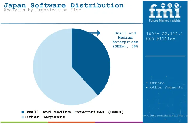 Japan Software Distribution Market Analysis By Organization Size