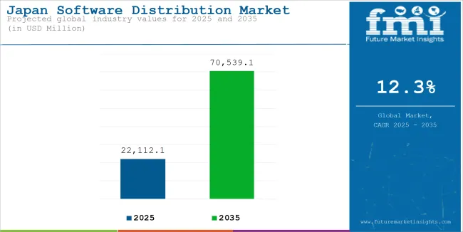 Japan Software Distribution Market Industry Value Analysis