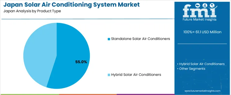 Japan Solar Air Conditioning System Market Analysis By Product Type