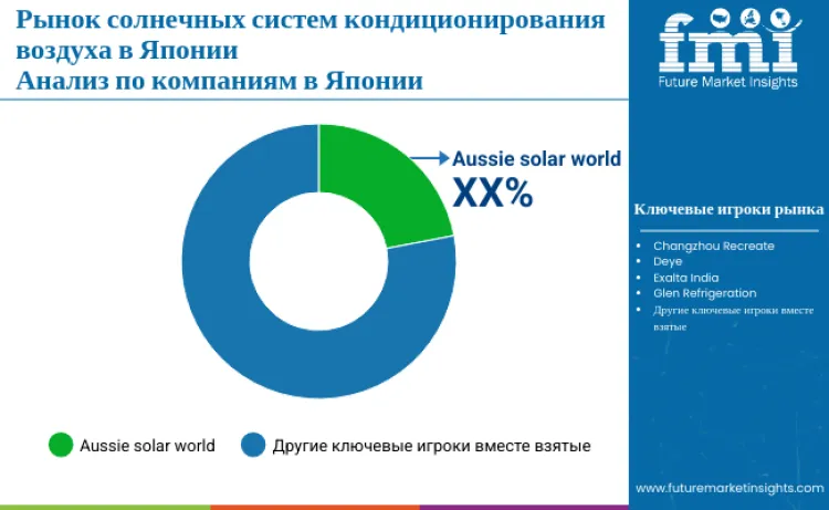 Japan Solar Air Conditioning System Market By Company