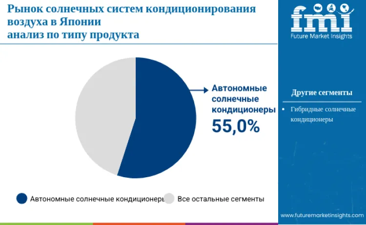 Japan Solar Air Conditioning System Market By Product Type