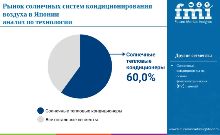 Japan Solar Air Conditioning System Market By Technology