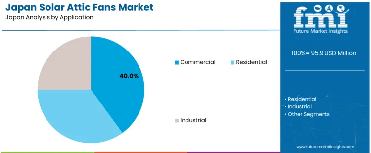 Japan Solar Attic Fans Market Analysis By Application