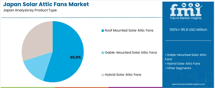 Japan Solar Attic Fans Market Analysis By Product Type
