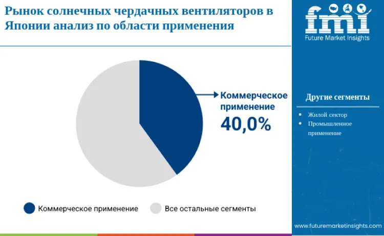 Japan Solar Attic Fans Market By Application
