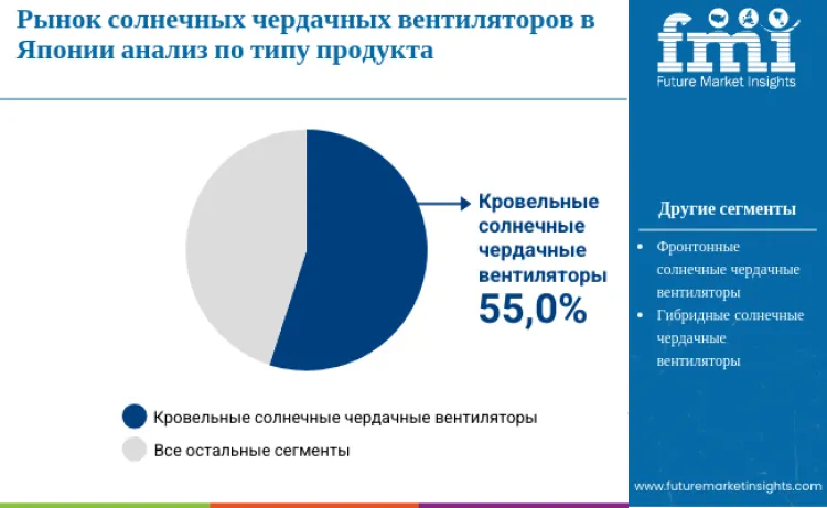 Japan Solar Attic Fans Market By Product Type