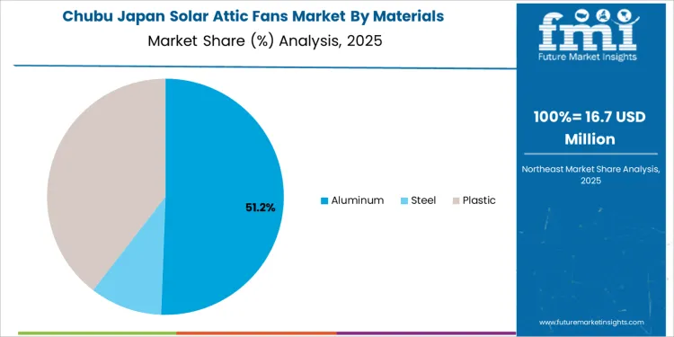 Japan Solar Attic Fans Market Chubu Market Share Analysis By Materials