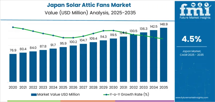 Japan Solar Attic Fans Market Market Value Analysis