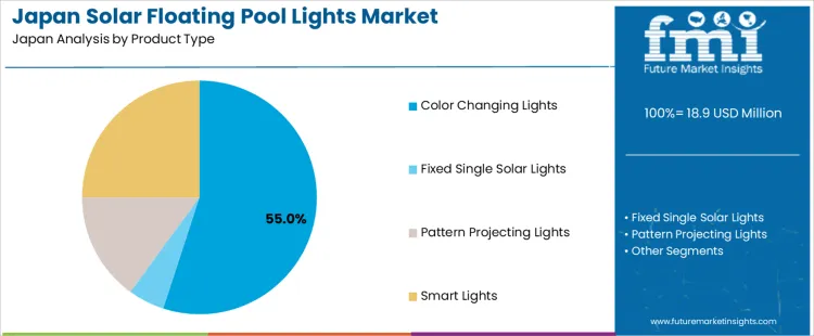 Japan Solar Floating Pool Lights Market Analysis By Product Type