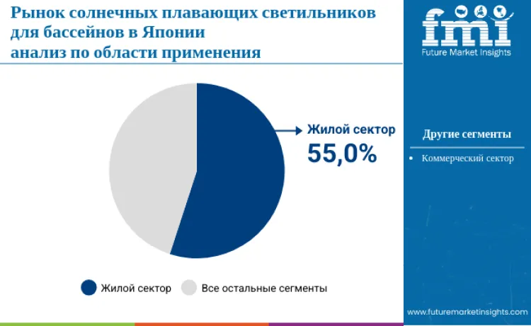 Japan Solar Floating Pool Lights Market By Application Ru