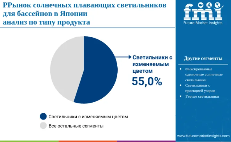 Japan Solar Floating Pool Lights Market By Product Type Ru