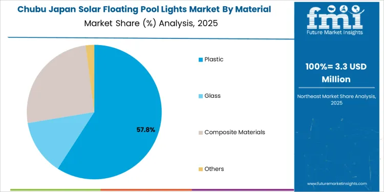 Japan Solar Floating Pool Lights Market Chubu Market Share Analysis By Material