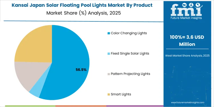 Japan Solar Floating Pool Lights Market Kansai Market Share Analysis By Product Type