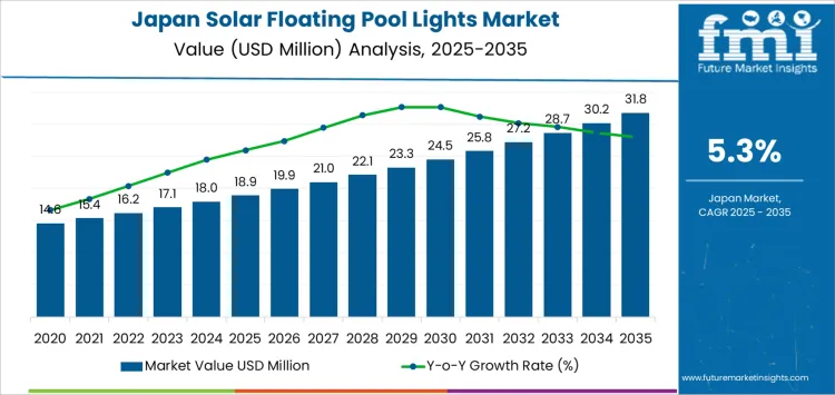 Japan Solar Floating Pool Lights Market Market Value Analysis