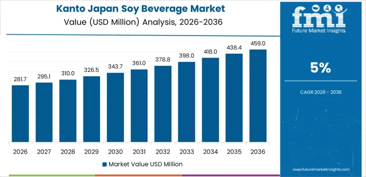 Japan Soy Beverage Market Country Value Analysis