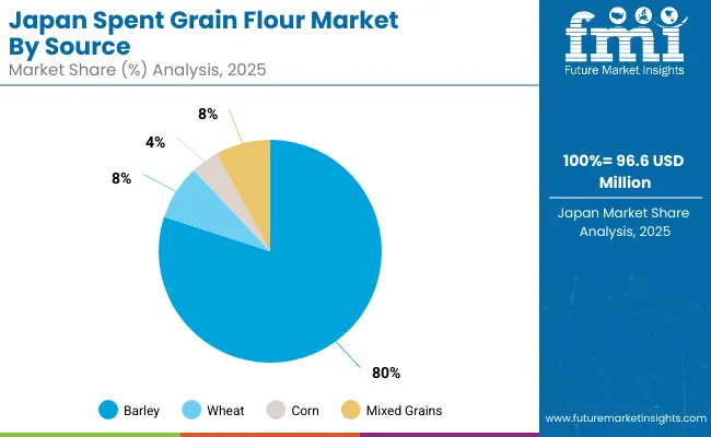 Japan Spent Grain Flour Market