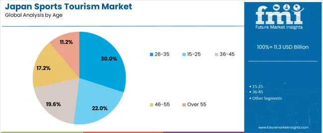Japan Sports Tourism Market Analysis By Age Japan Sports Tourism Market Analysis By Age