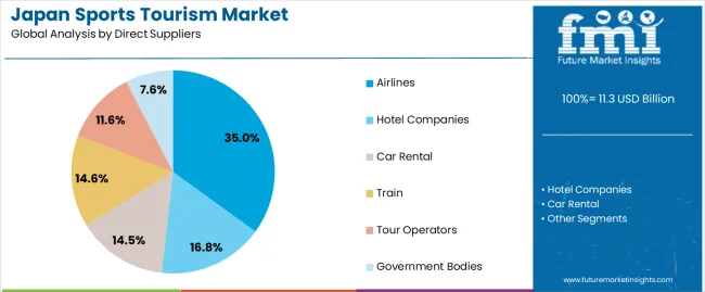 Japan Sports Tourism Market Analysis By Direct Suppliers Japan Sports Tourism Market Analysis By Direct Suppliers