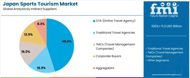 Japan Sports Tourism Market Analysis By Indirect Suppliers Japan Sports Tourism Market Analysis By Indirect Suppliers