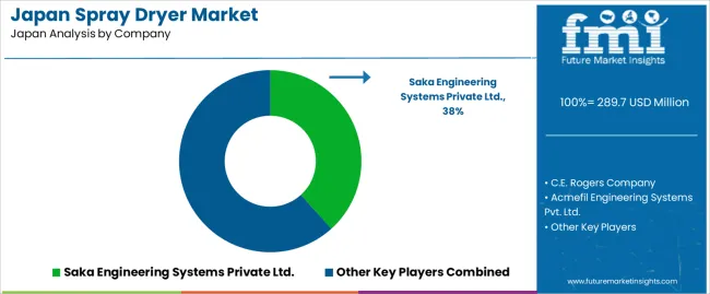 Japan Spray Dryer Market Analysis By Company