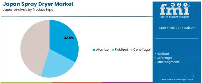 Japan Spray Dryer Market Analysis By Product Type