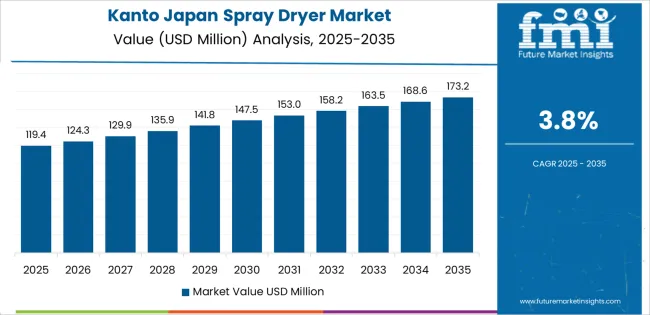 Japan Spray Dryer Market Country Value Analysis
