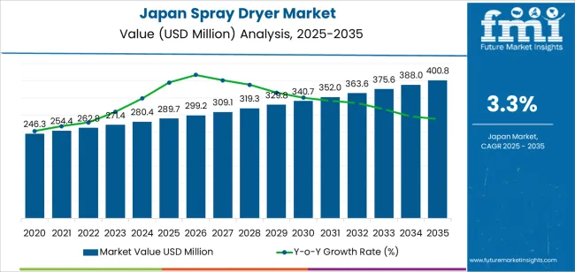 Japan Spray Dryer Market Market Value Analysis