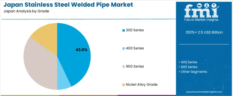 Japan Stainless Steel Welded Pipe Market Analysis By Grade Japan Stainless Steel Welded Pipe Market Analysis By Grade