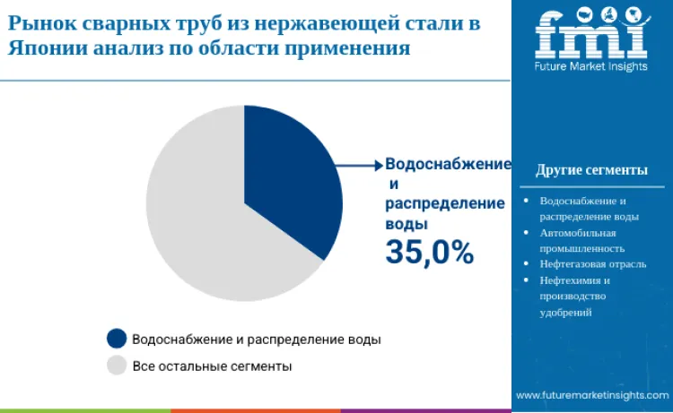 Japan Stainless Steel Welded Pipe Market By Application Ru