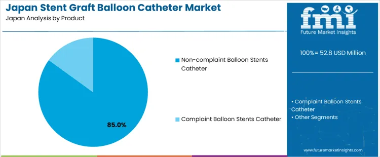 Japan Stent Graft Balloon Catheter Market Analysis By Product