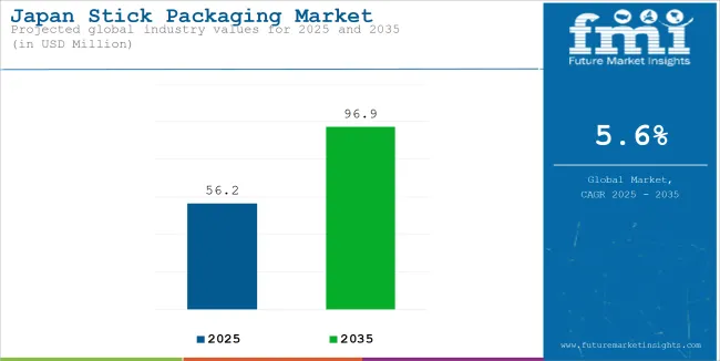 Japan Stick Packaging Market Industry Value Analysis
