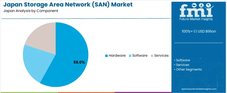 Japan Storage Area Network San Market Analysis By Component
