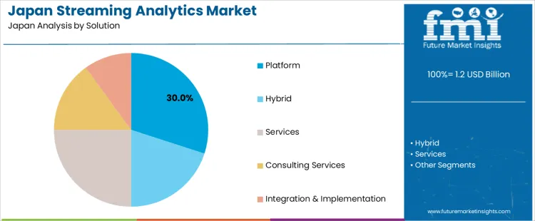 Japan Streaming Analytics Market Analysis By Solution Japan Streaming Analytics Market Analysis By Solution
