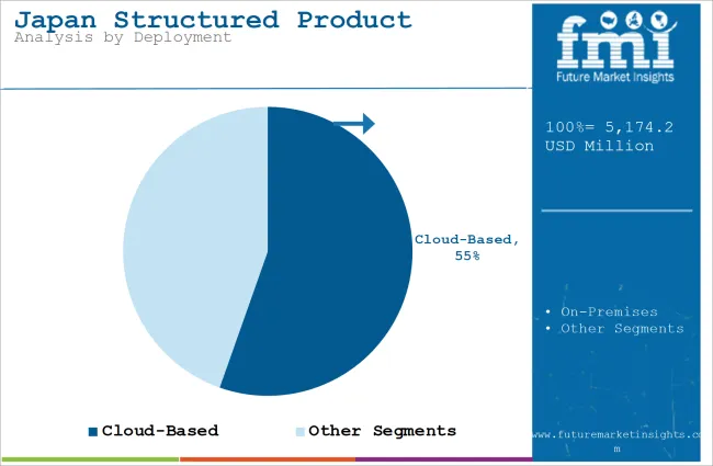 Japan Structured Product Label Management Market Analysis By Deployment