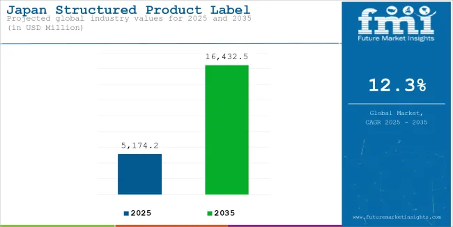 Japan Structured Product Label Management Market Industry Value Analysis