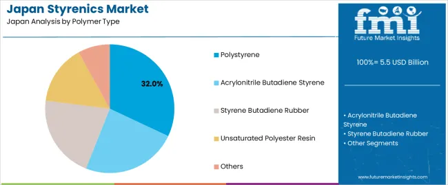 Japan Styrenics Market Analysis By Polymer Type