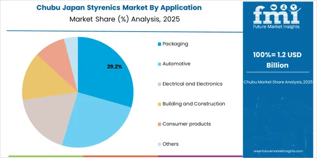 Japan Styrenics Market Chubu Market Share Analysis By Application