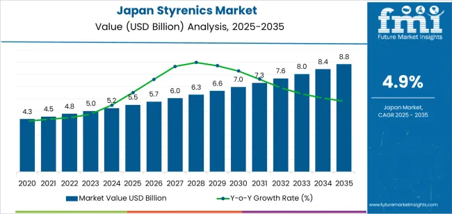 Japan Styrenics Market Market Value Analysis