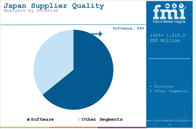Japan Supplier Quality Management Applications Market Analysis By Solution