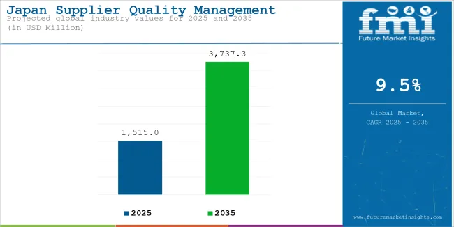 Japan Supplier Quality Management Applications Market Industry Value Analysis