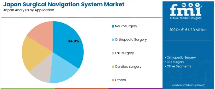 Japan Surgical Navigation System Market Analysis By Application