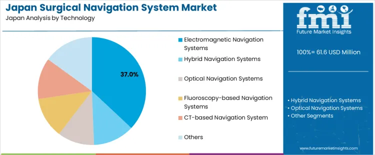 Japan Surgical Navigation System Market Analysis By Technology